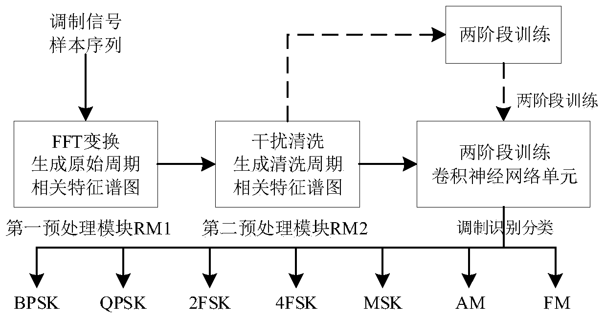 Modulation identification method based on interference cleaning and two-stage training of convolutional neural network model