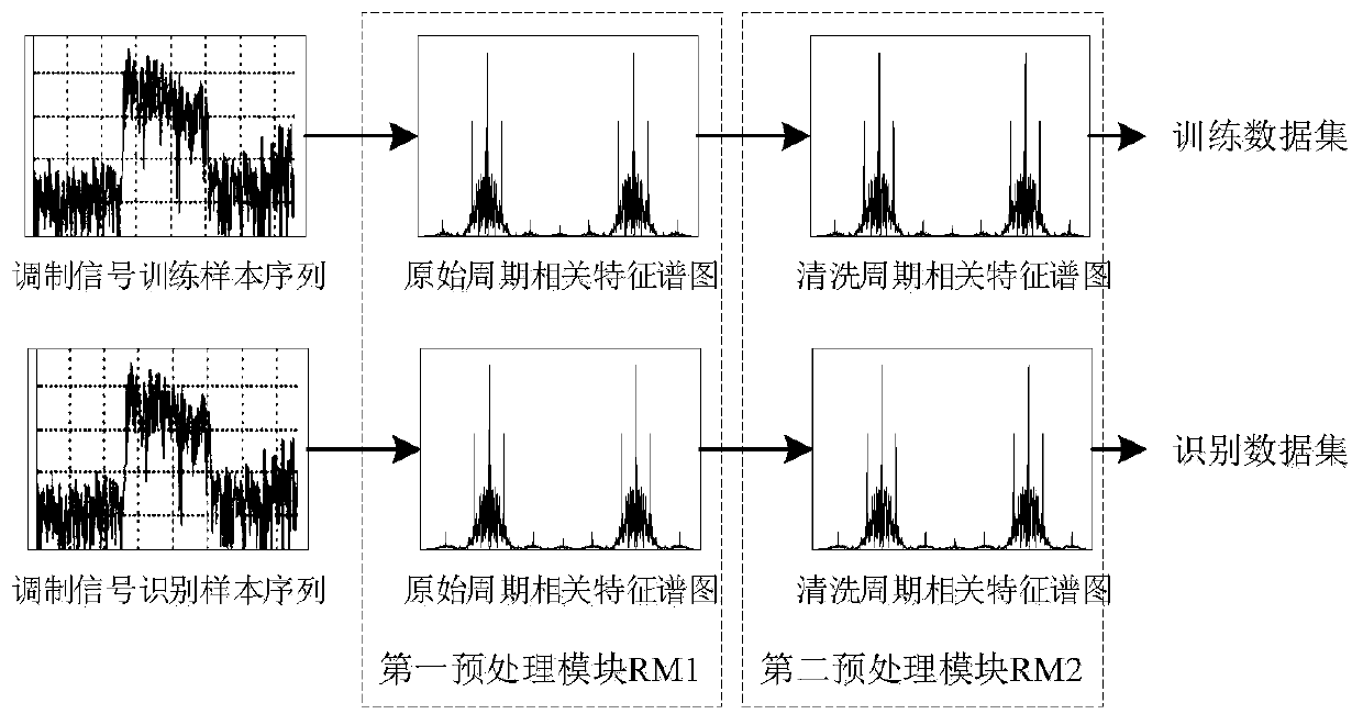 Modulation identification method based on interference cleaning and two-stage training of convolutional neural network model