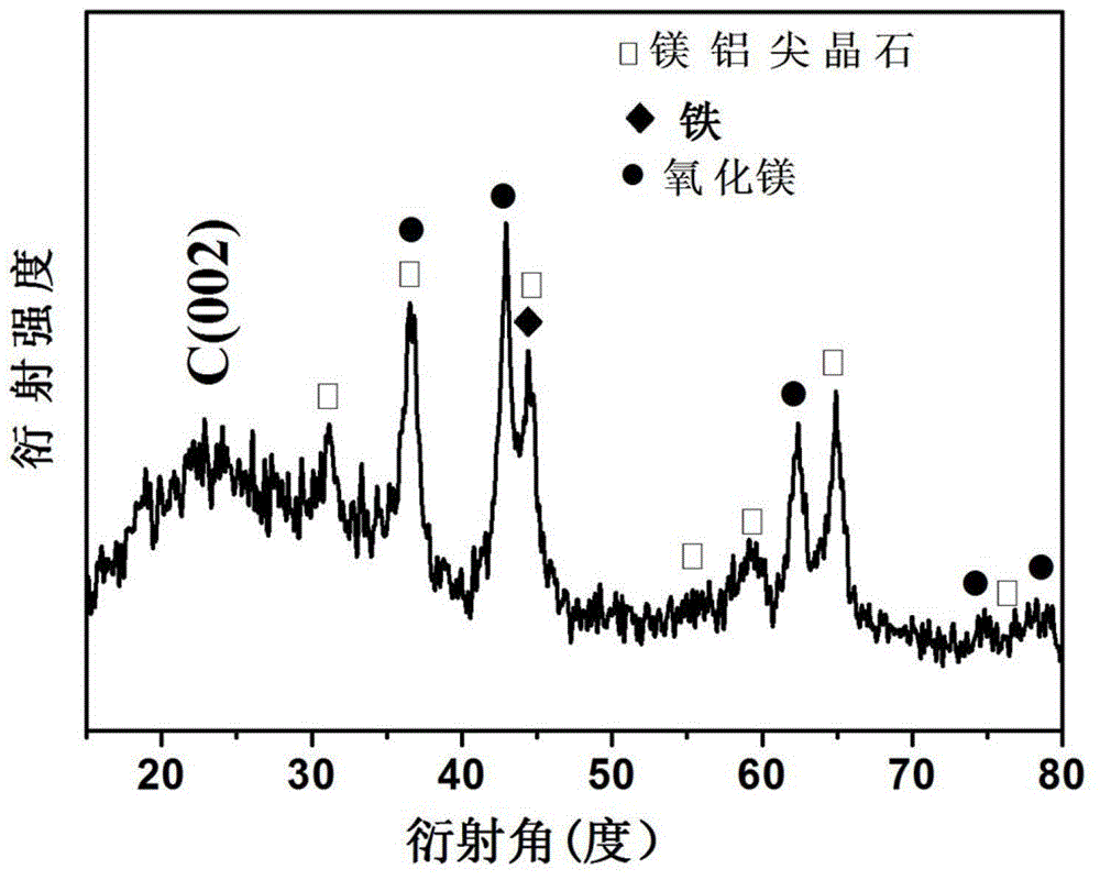 Preparation method of high-dispersion supported nano metal Fe-based catalyst