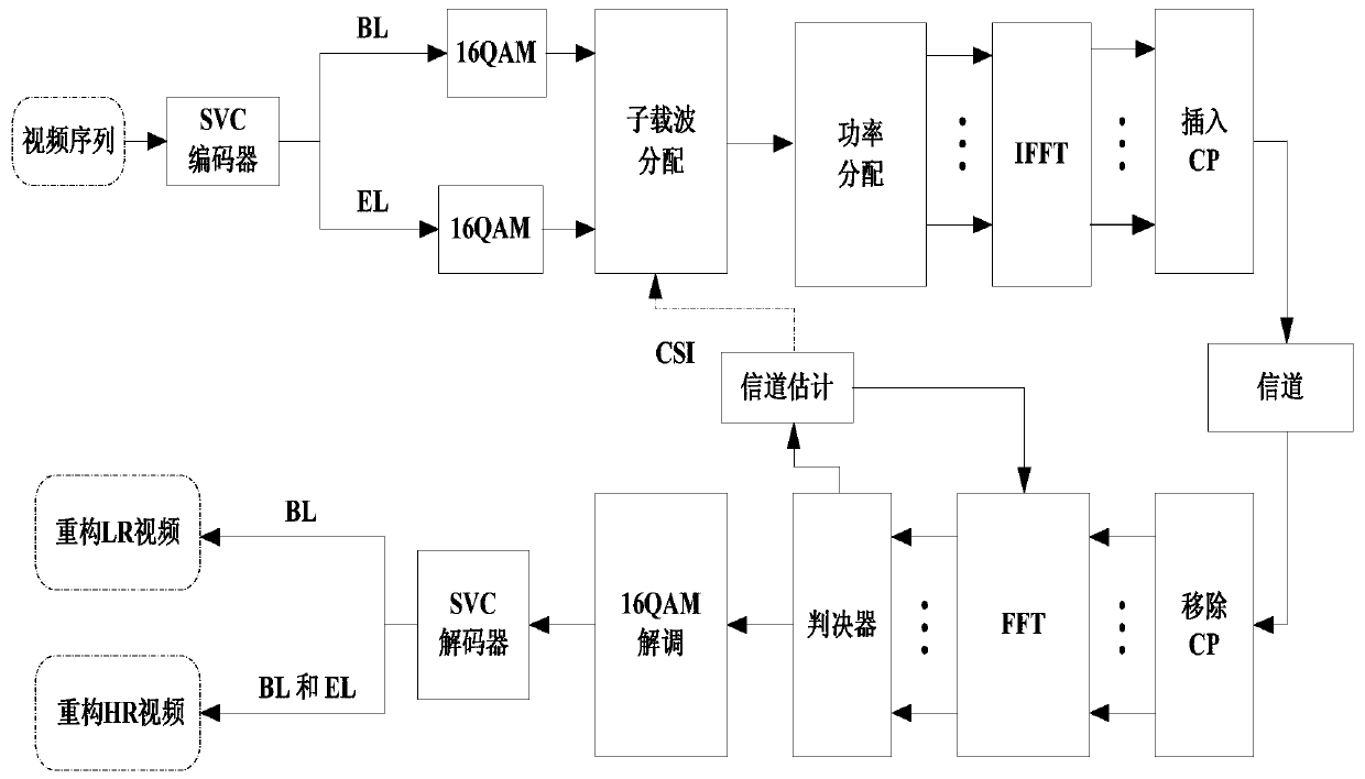 Adaptive layered video transmission method based on channel characteristics