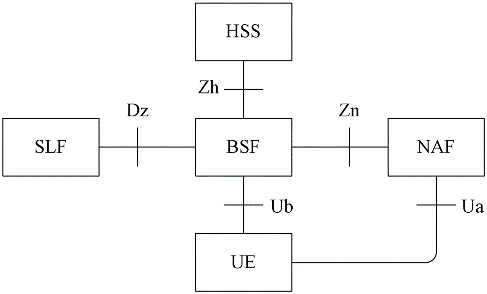 Method and system for group management of machine-type communication equipment based on general guidance architecture