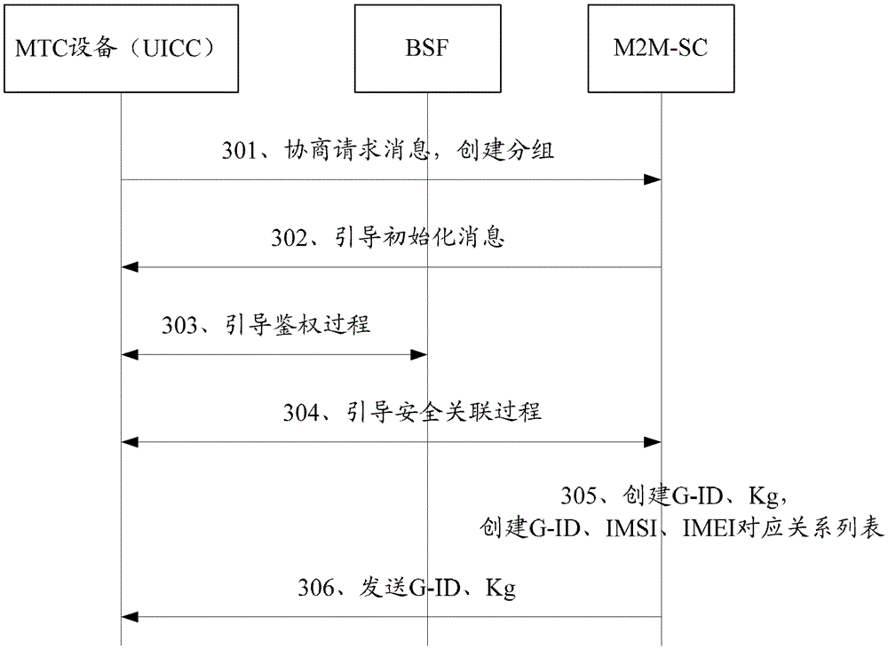 Method and system for group management of machine-type communication equipment based on general guidance architecture