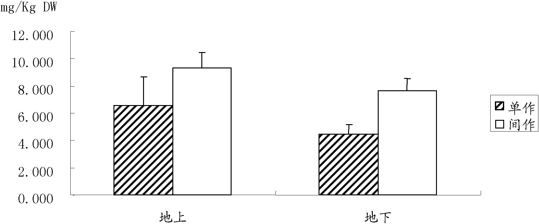 Method for remedying soil polluted with cadmium by using interplanting