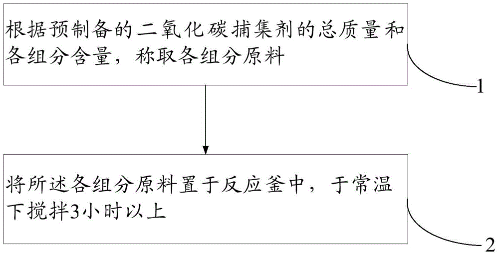 Carbon dioxide trapping agent, and applications, preparation method, and application method thereof