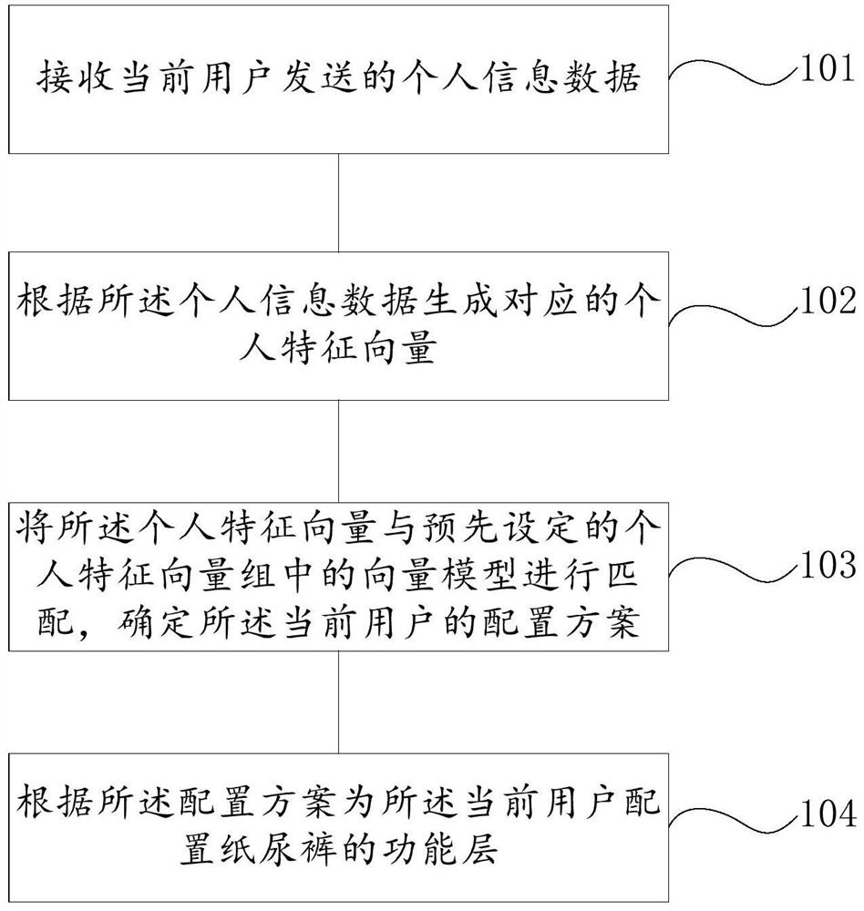 A method and system for self-adaptive configuration of functional layers of diapers based on usage