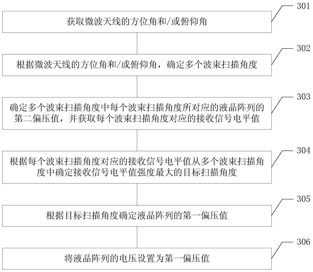 Beam direction adjusting method and device and antenna system