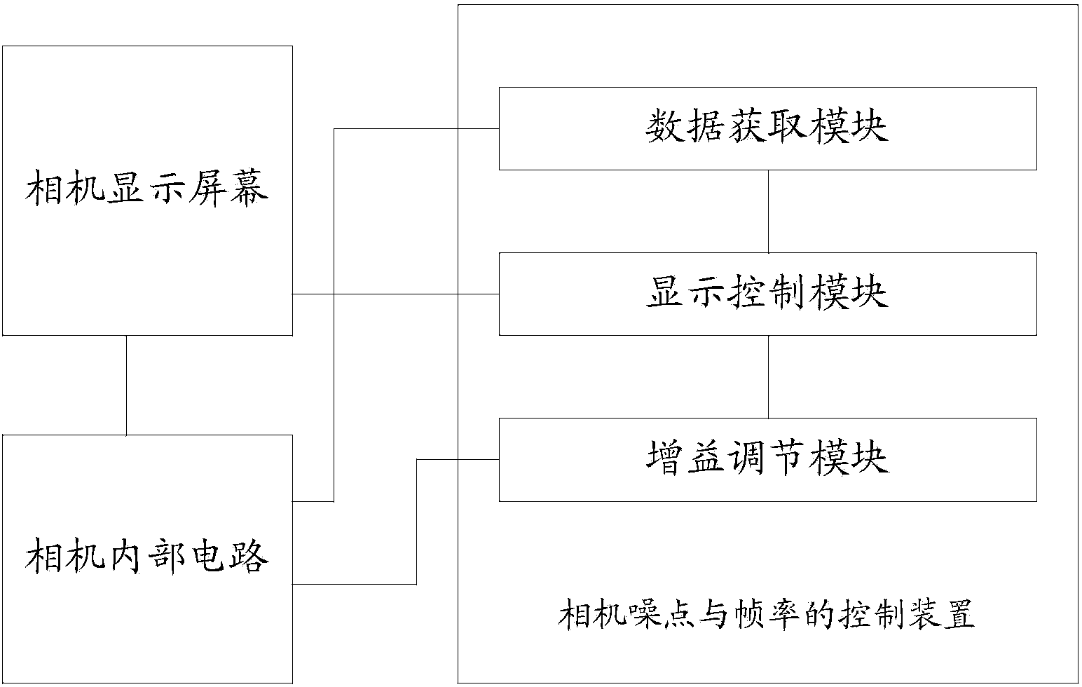 Camera noise and frame rate control method and device