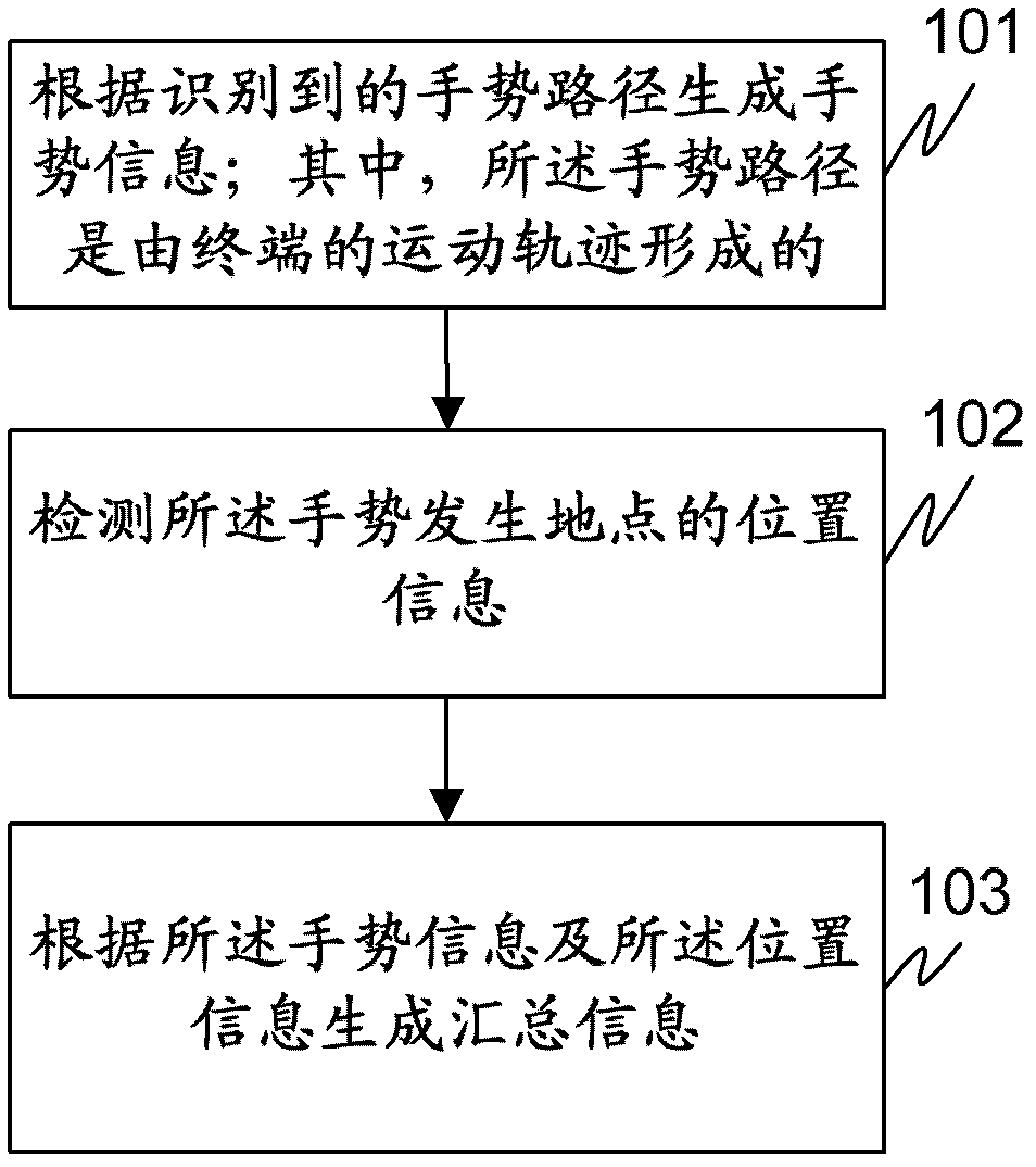 Method, device and terminal equipment for message generation and processing