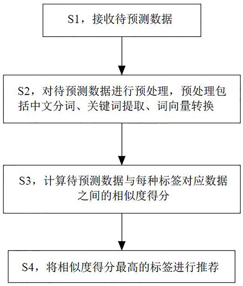 Data label recommendation method based on machine learning