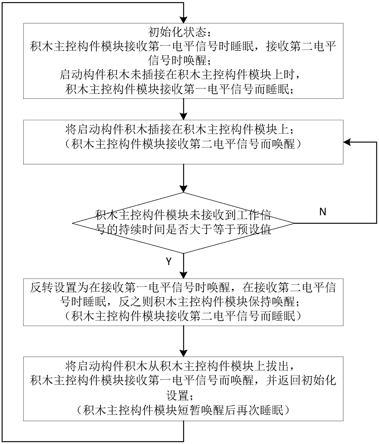 Building block main control member module power saving method and a building block main control member module