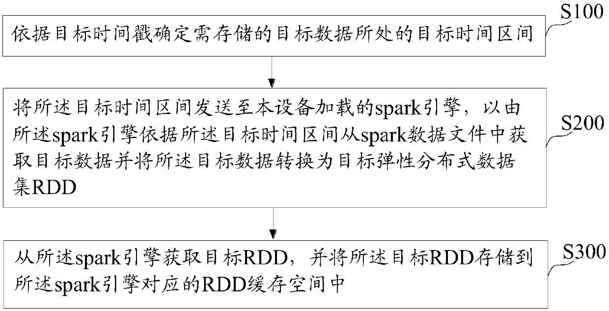 Data storage method and device, data query method and device, equipment and medium