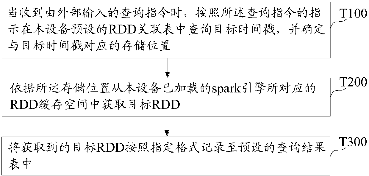 Data storage method and device, data query method and device, equipment and medium