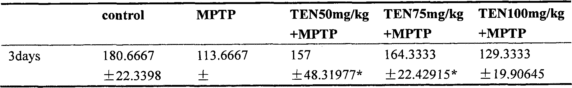 Application of tenuigenin in preparing medicament for preventing or treating parkinson' disease (PD)