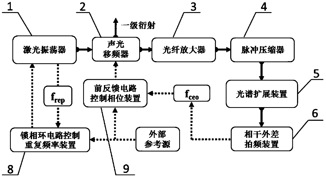 Low noise fiber laser frequency combs device with controllable carrier envelope phase shift frequency