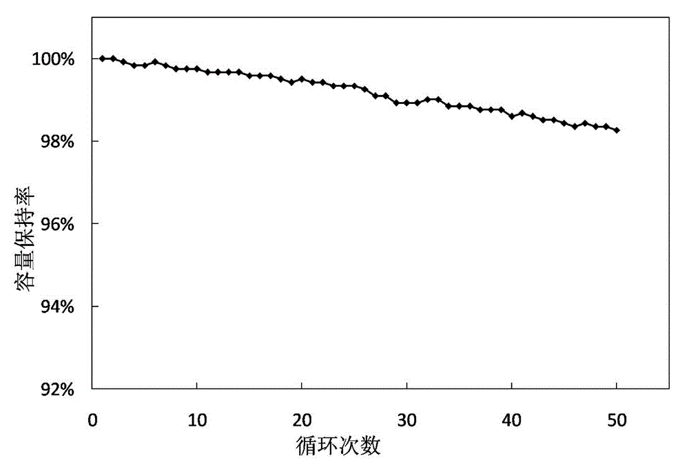 Nickel cobalt lithium aluminate positive material and preparation method thereof