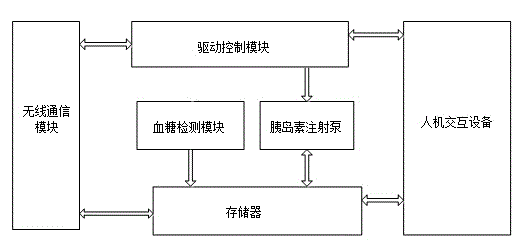 Insulin injection service system based on cloud technology