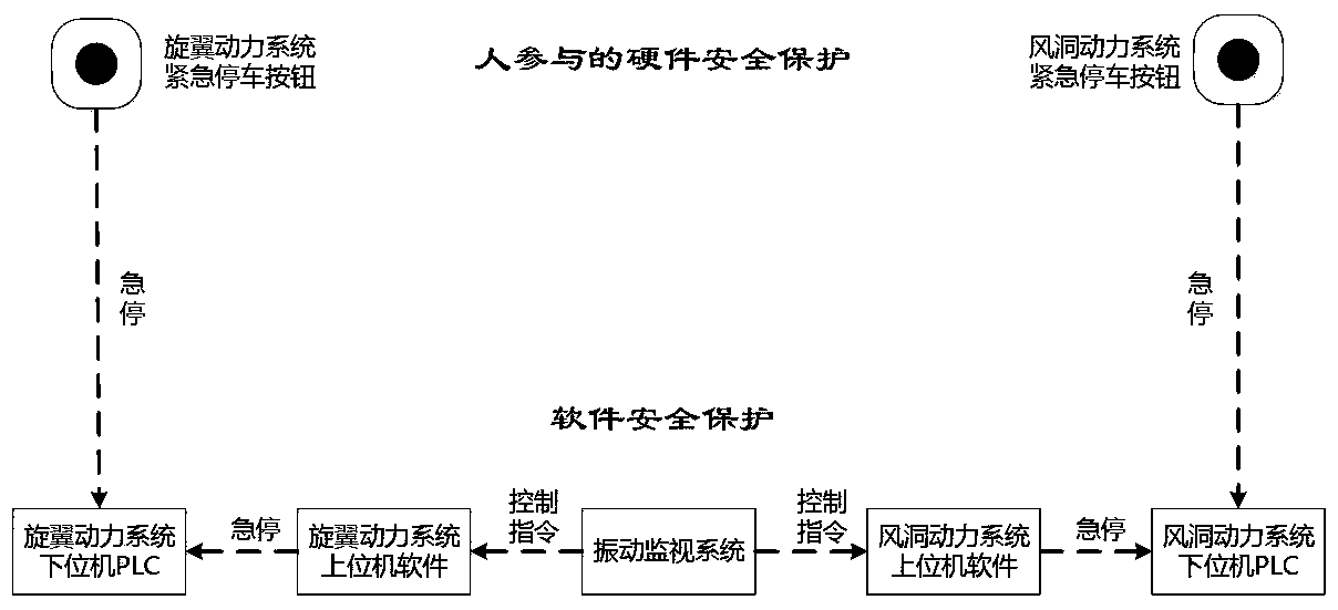 Helicopter two-meter-diameter rotor wind tunnel test stand vibration monitoring, early warning and safety protection system