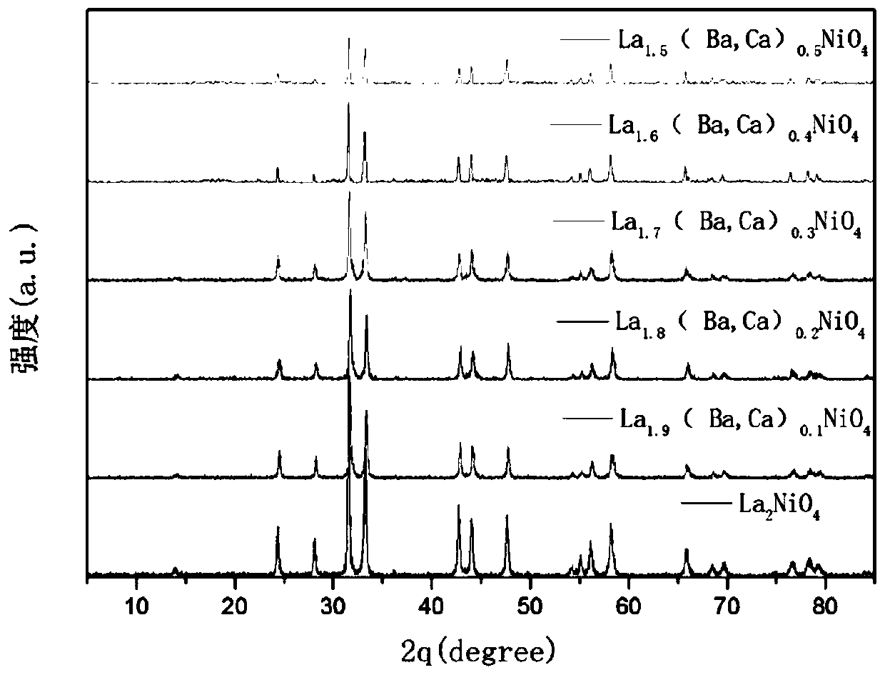 A barium-calcium co-doped substitution la  <sub>2</sub> nio  <sub>4</sub> Giant dielectric ceramic and its preparation method