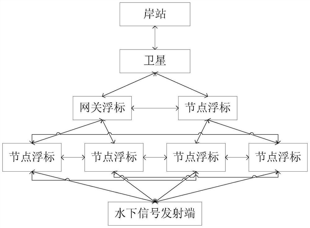 Wide-area distributed underwater acoustic cooperative diversity communication system