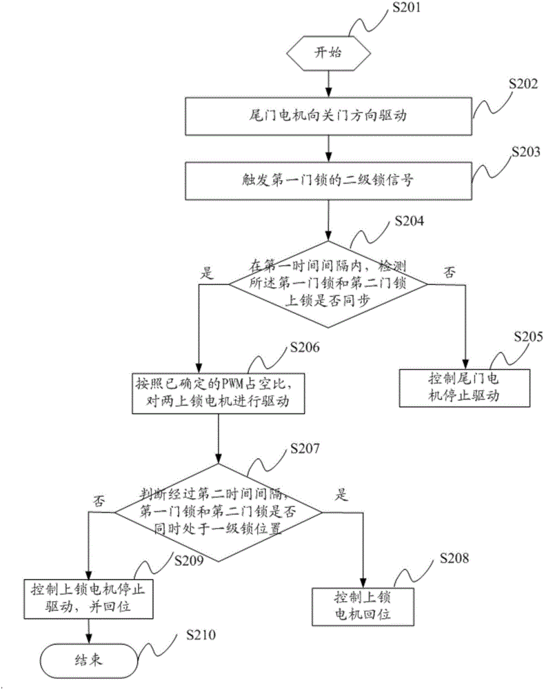 Method and system for controlling double door locks