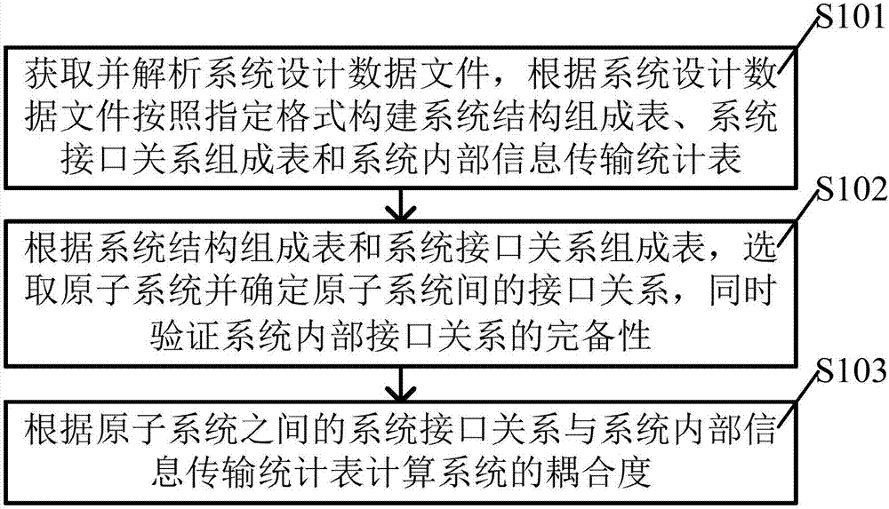 Method and device for computation of system coupling degree