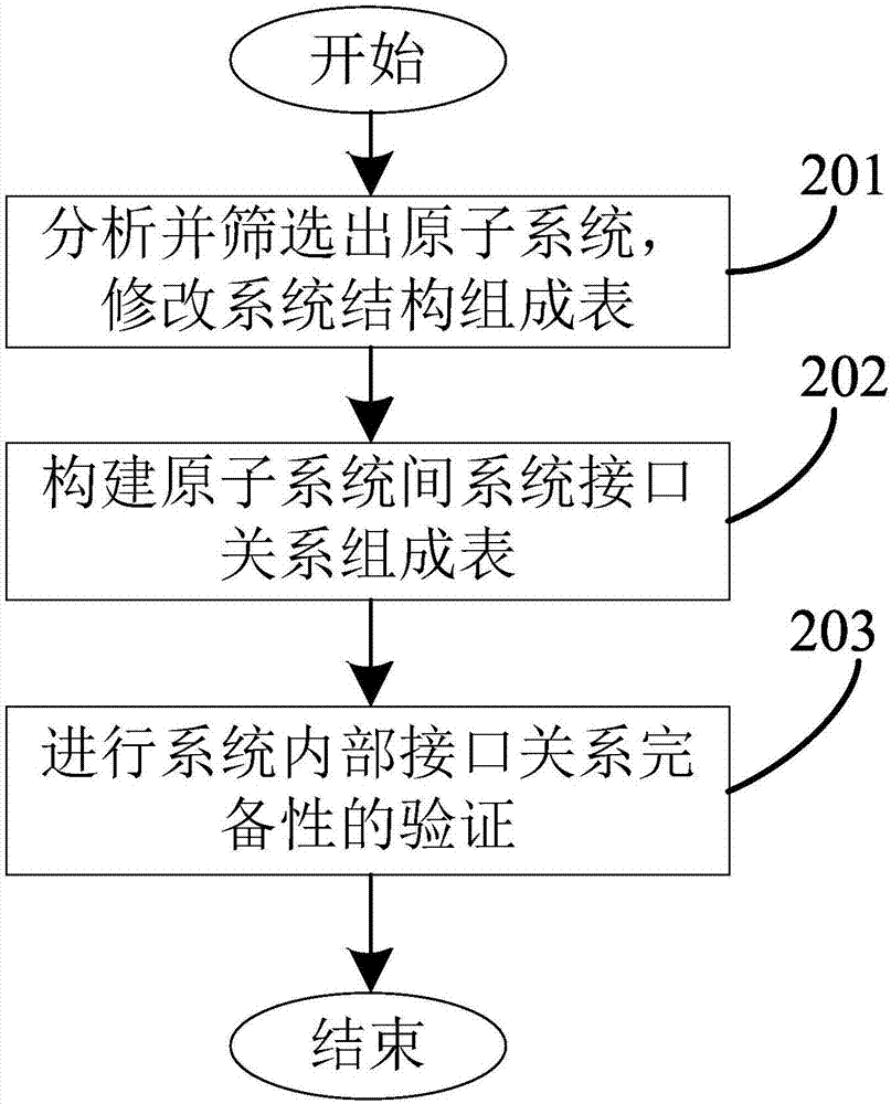 Method and device for computation of system coupling degree