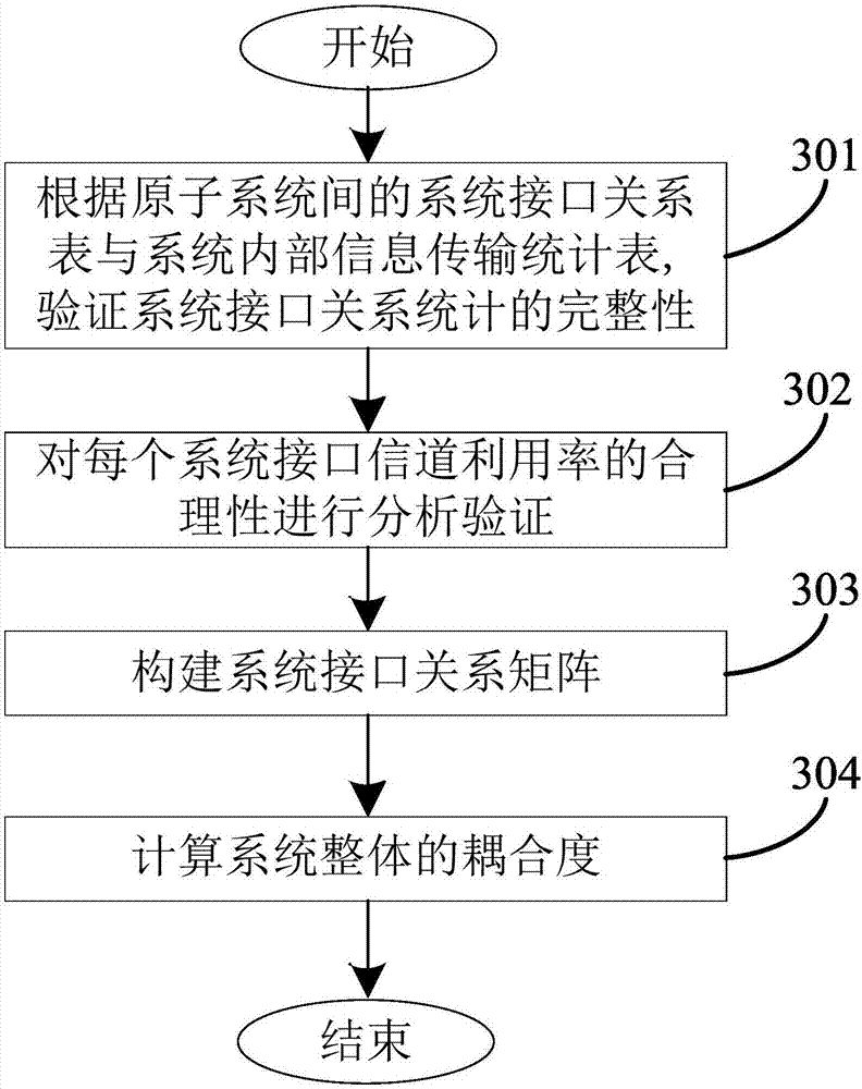 Method and device for computation of system coupling degree