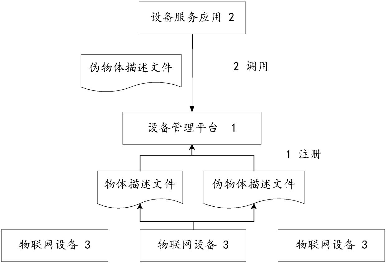 an Internet of things system with a network mask based on an object description method