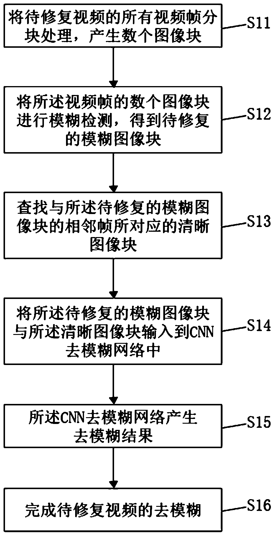 Video deblurring method based on motion vector and CNN