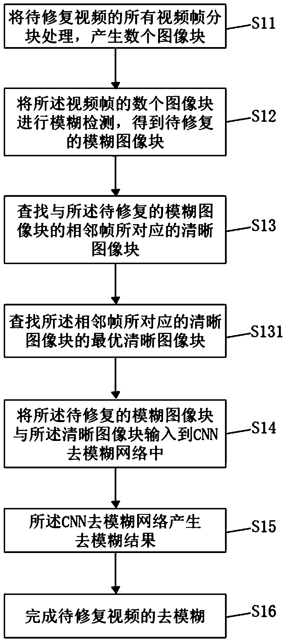 Video deblurring method based on motion vector and CNN