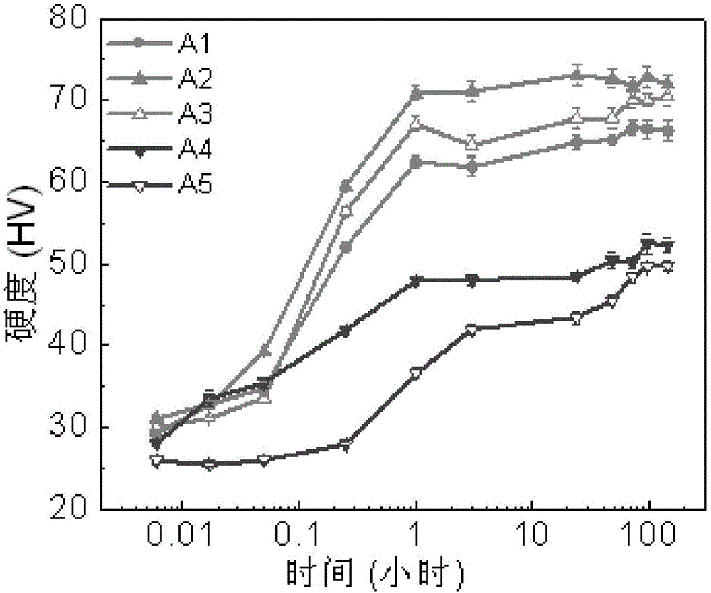 High-cost-performance high-strength high-conductivity Al-Sc-Zr-Yb alloy and heat treatment technique thereof