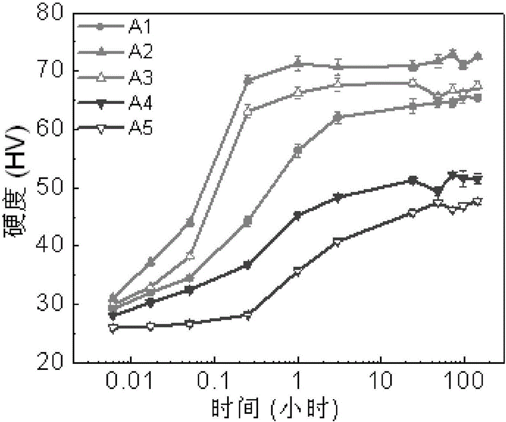 High-cost-performance high-strength high-conductivity Al-Sc-Zr-Yb alloy and heat treatment technique thereof