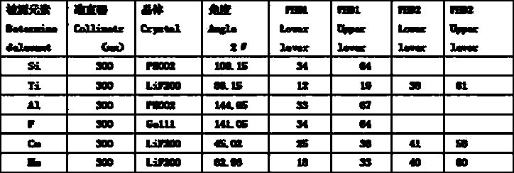 Method for measuring content of each component in ferro-titanium by X-ray fluorescence spectrometry