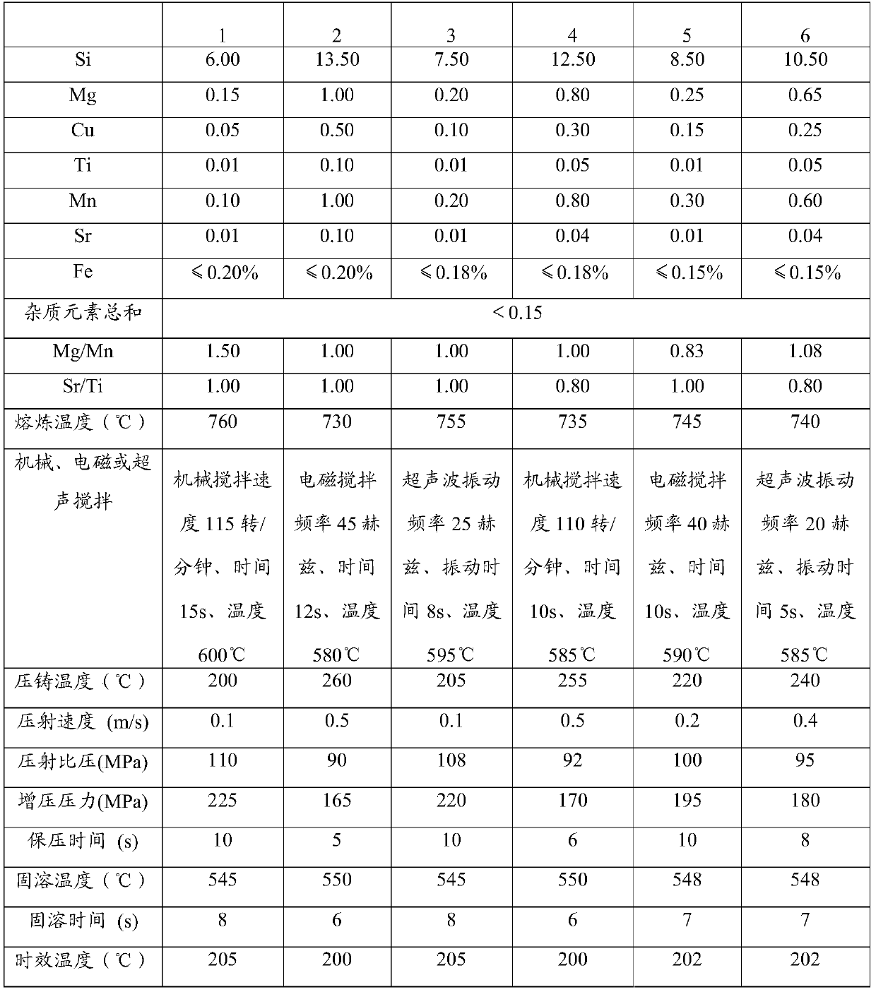 High-performance semi-solid die cast aluminum alloy and preparation method thereof