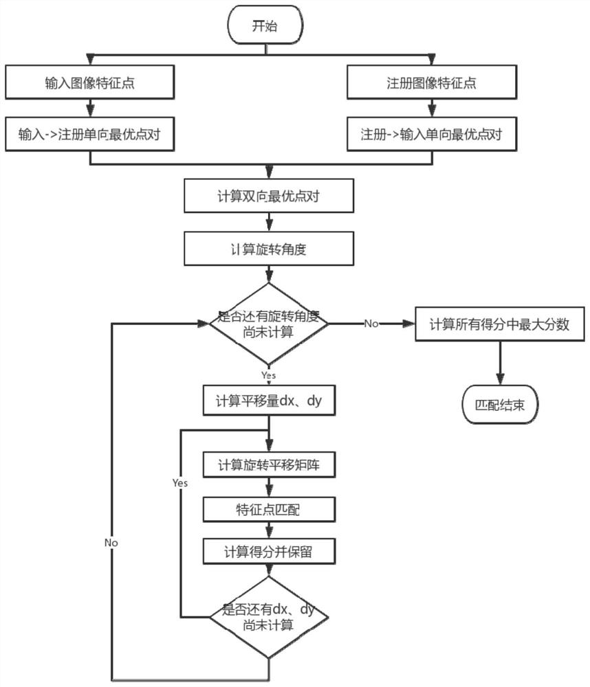 A Feature Matching Algorithm Based on Histogram Statistics