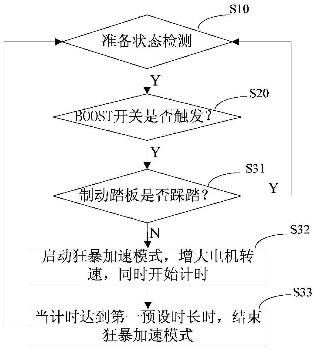 Control method, storage medium and electric vehicle for rampant acceleration mode