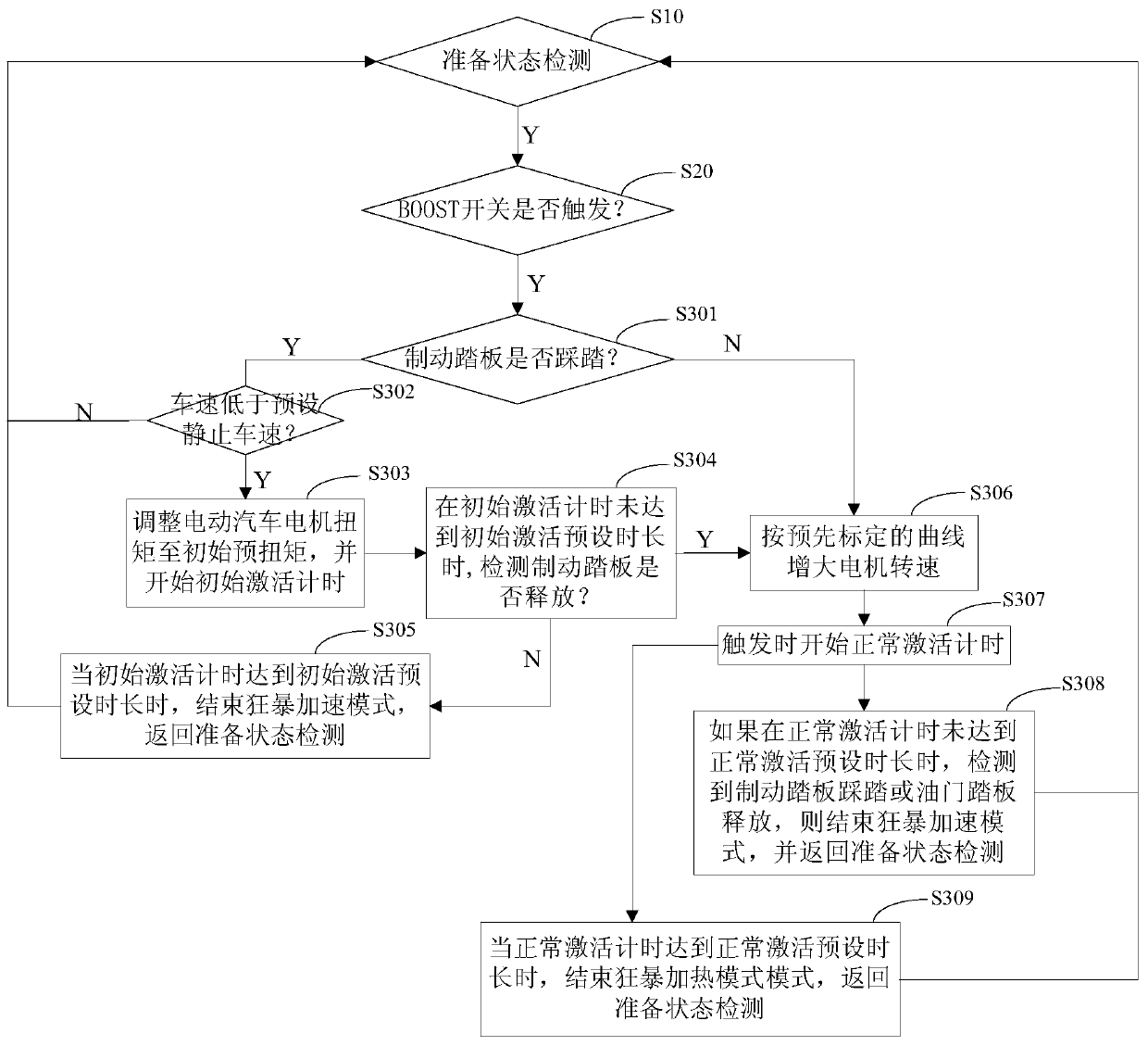 Control method, storage medium and electric vehicle for rampant acceleration mode