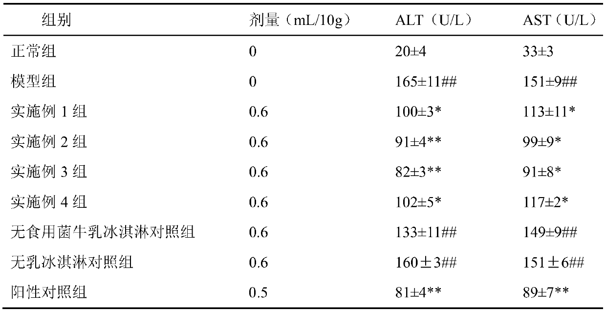 Milk edible fungus ice cream with effects of dispelling effects of alcohol and protecting liver and preparation method of milk edible fungus ice cream