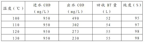 Process for deeply treating rubber accelerator DCBS mother liquor wastewater and recovering BT