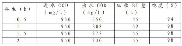 Process for deeply treating rubber accelerator DCBS mother liquor wastewater and recovering BT