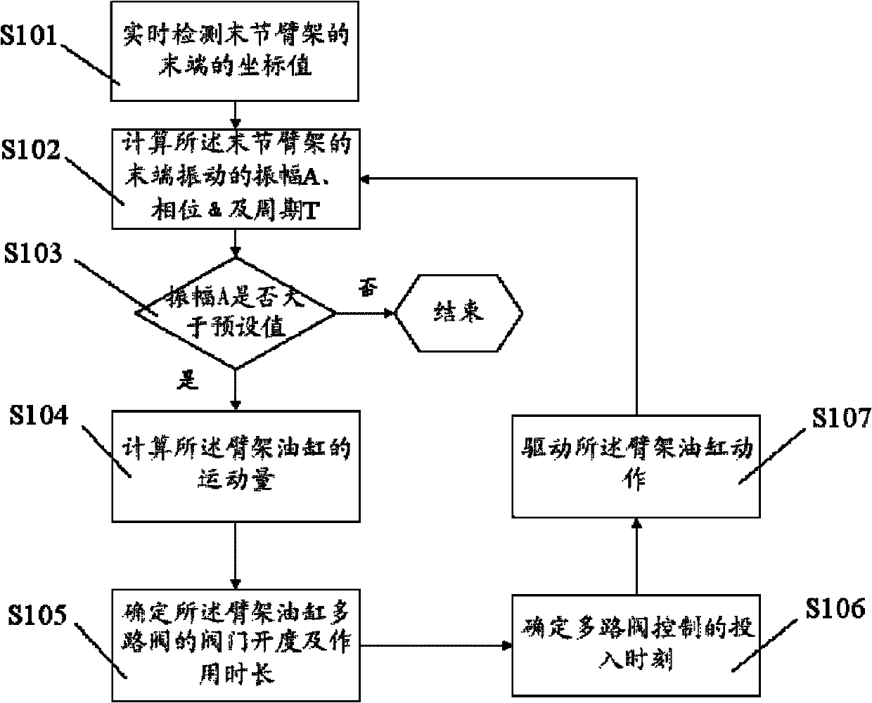 Method and system for inhibiting vibration of arm support and arm support type engineering machinery