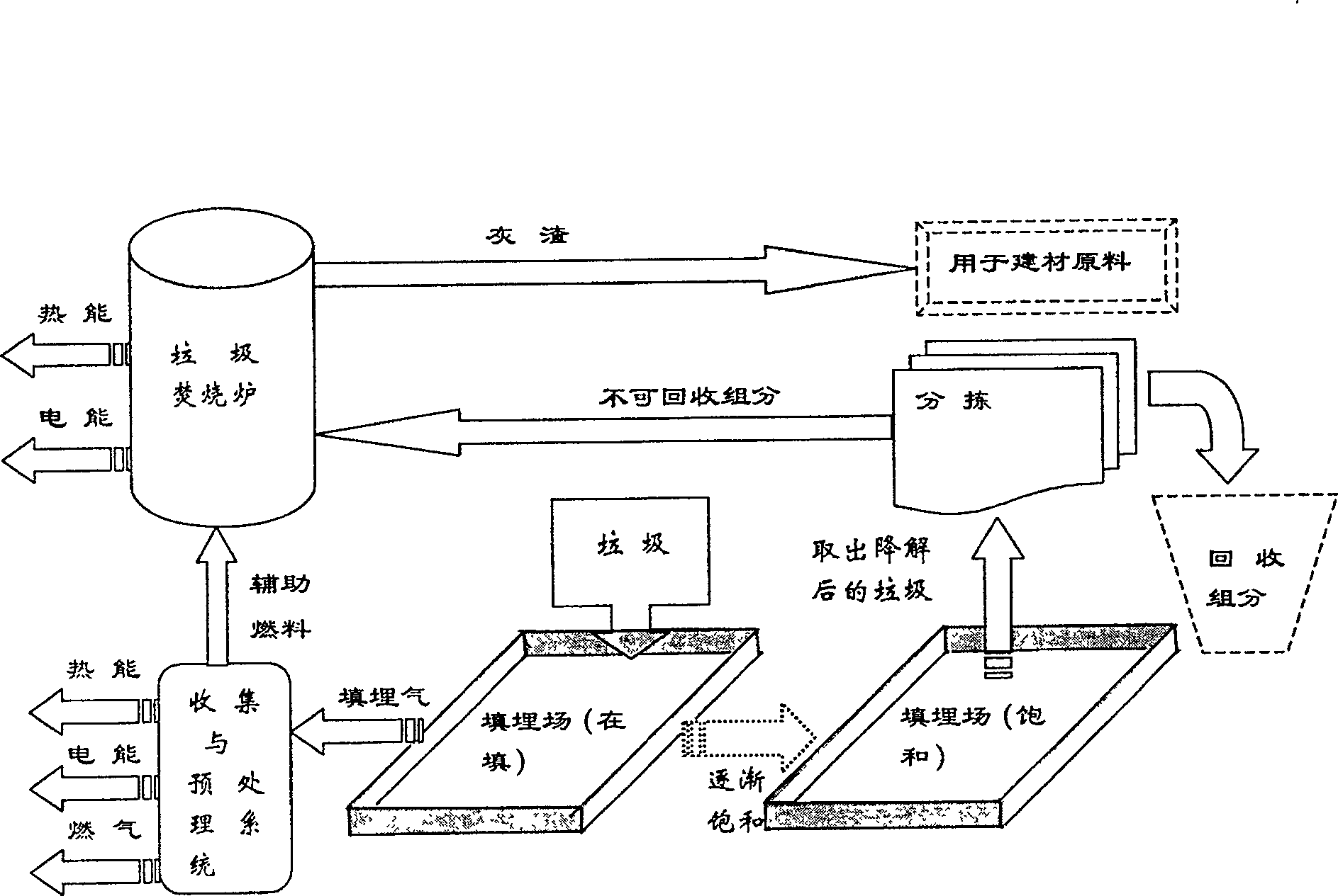 Combined disposal of urban garbage by burial and incineration