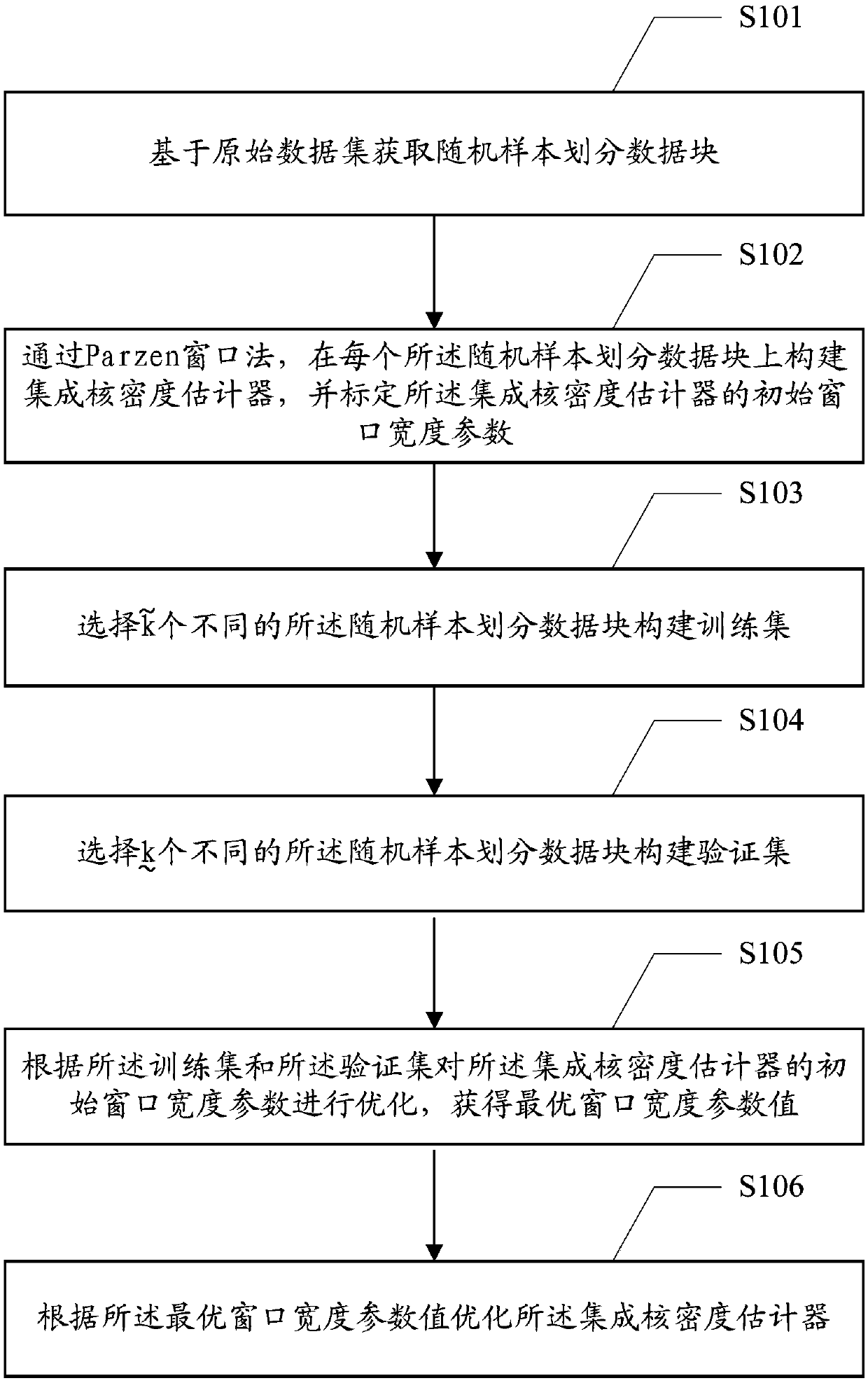 Integrated kernel density estimator window parameter optimization method, device and terminal device