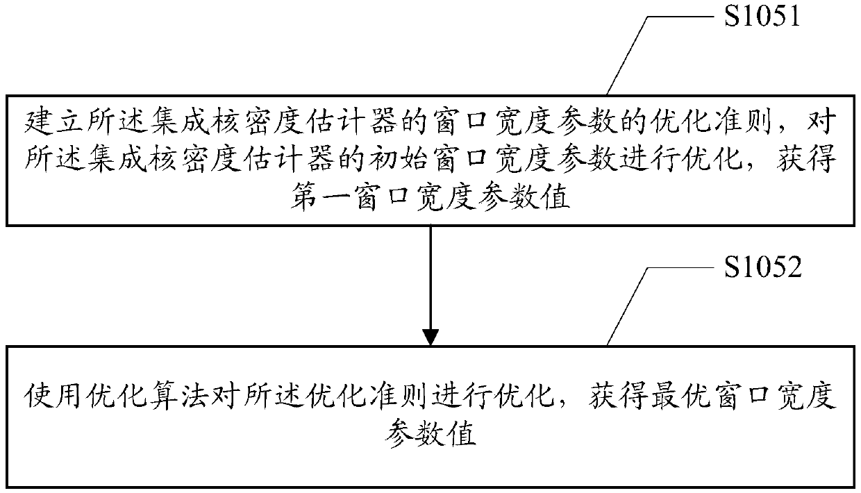 Integrated kernel density estimator window parameter optimization method, device and terminal device