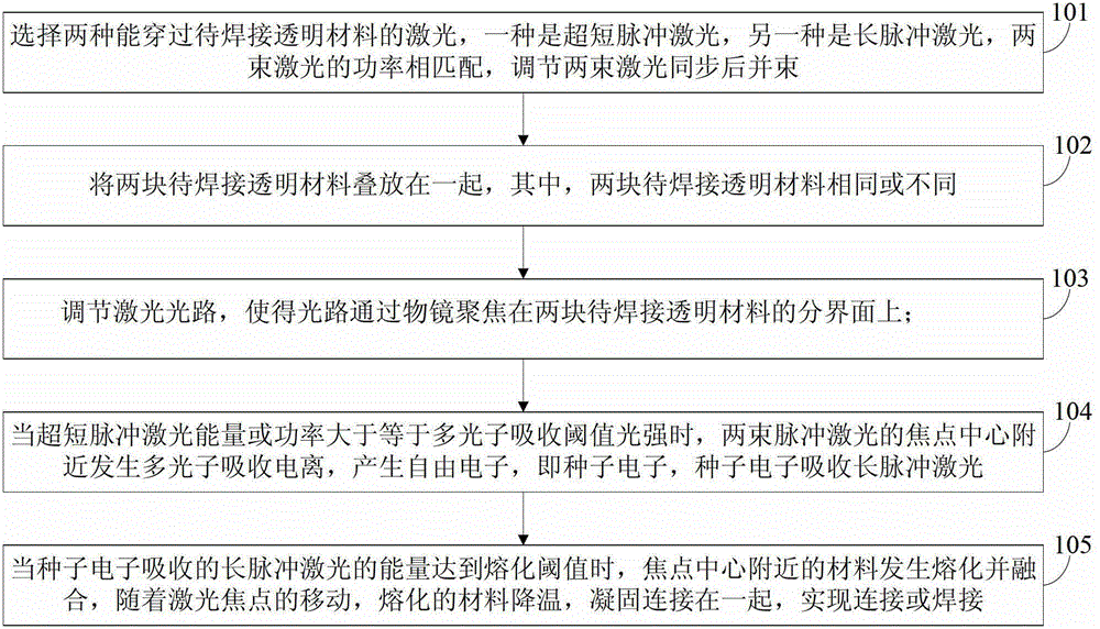 Method for welding transparent material