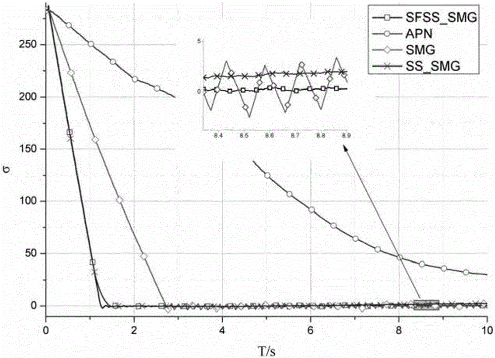 Random quick smooth second-order sliding mode terminal guidance method