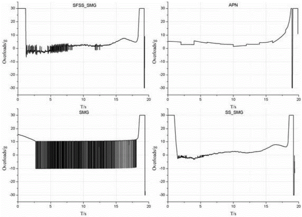 Random quick smooth second-order sliding mode terminal guidance method