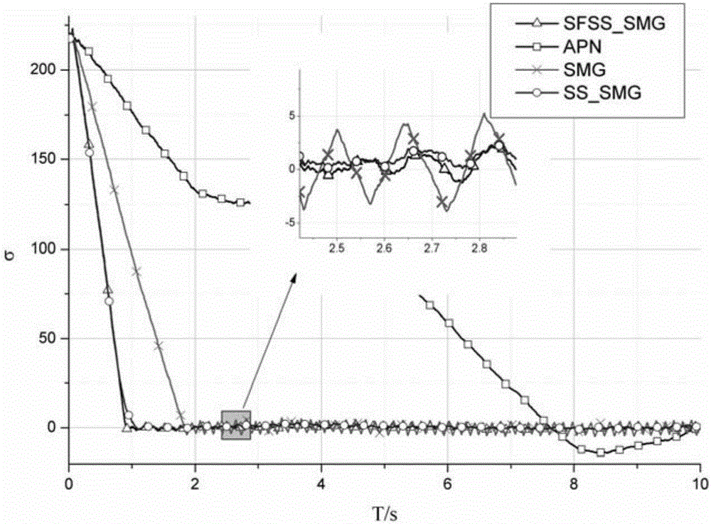 Random quick smooth second-order sliding mode terminal guidance method