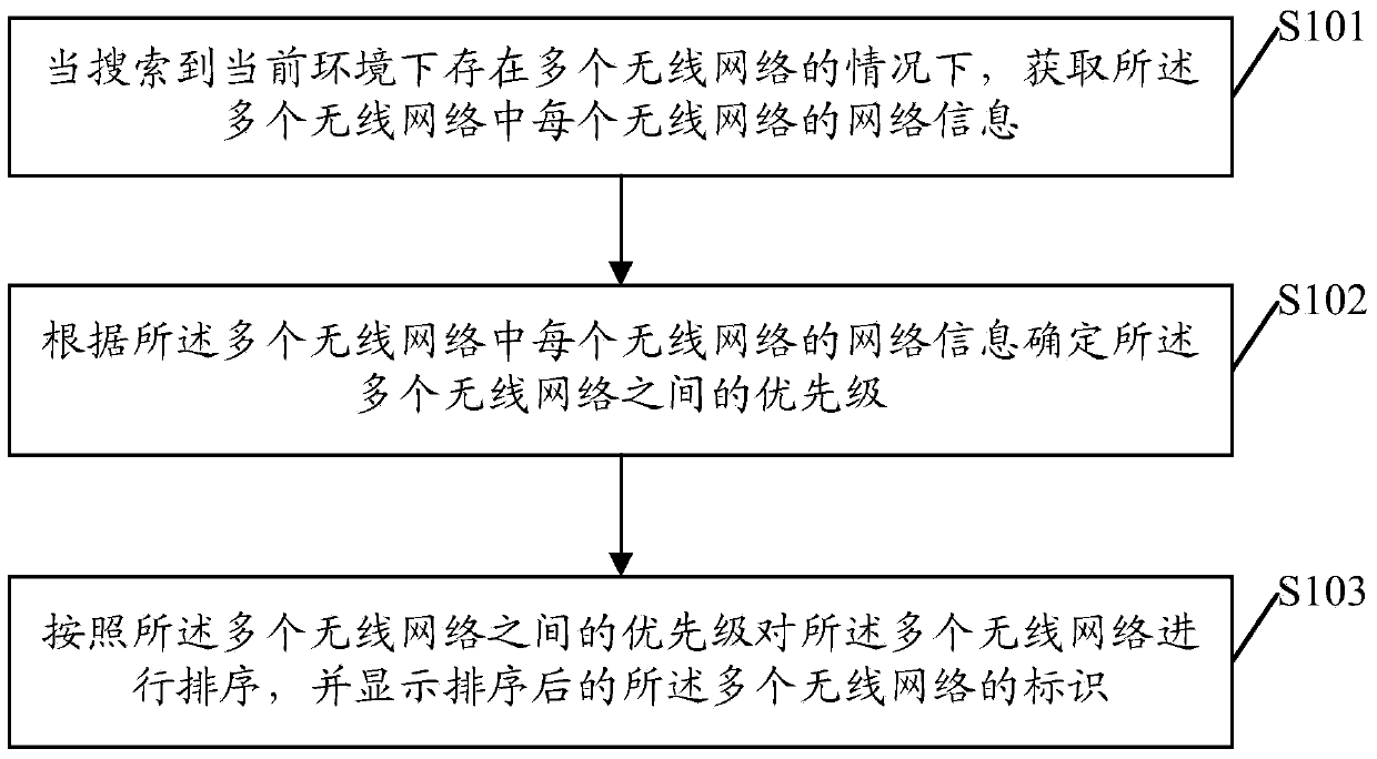 A wireless network processing method and mobile terminal