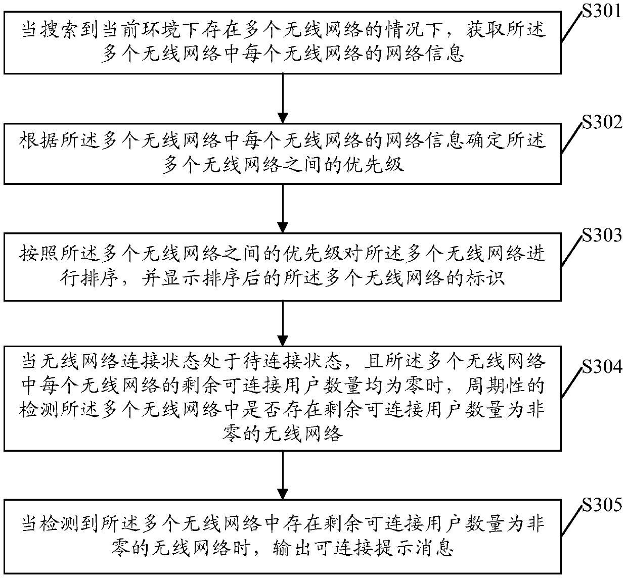 A wireless network processing method and mobile terminal